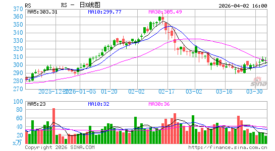 Reliance, Inc.日K线图