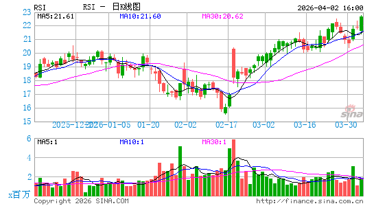 Rush Street Interactive, Inc.日K线图