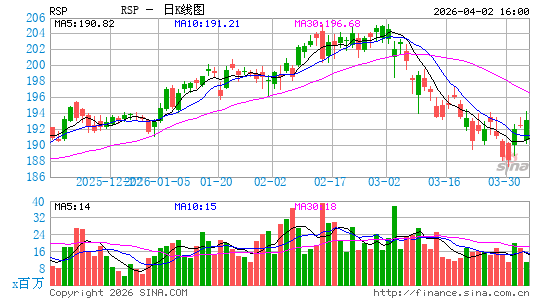 平均加权指数ETF-Rydex S&P日K线图