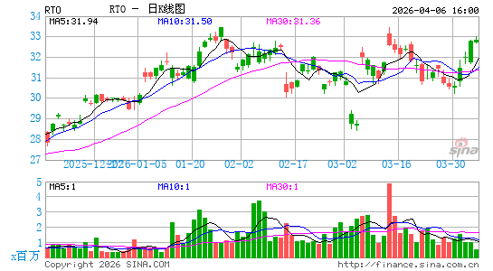 Rentokil Initial Plc日K线图