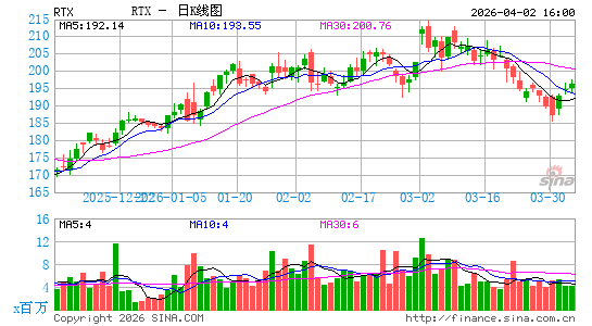 RTX Corp.日K线图