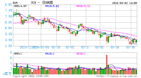 Rumble, Inc.日K线图