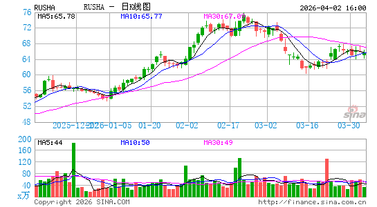 Rush Enterprises, Inc.日K线图