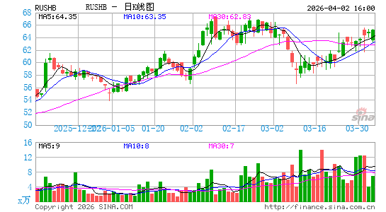 Rush Enterprises, Inc.日K线图