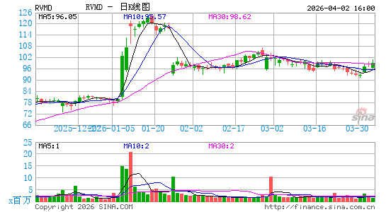 Revolution Medicines, Inc.日K线图