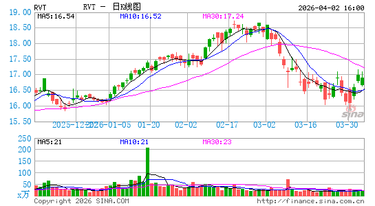 Royce Value Trust, Inc.日K线图