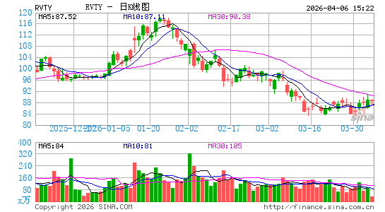 Revvity, Inc.日K线图