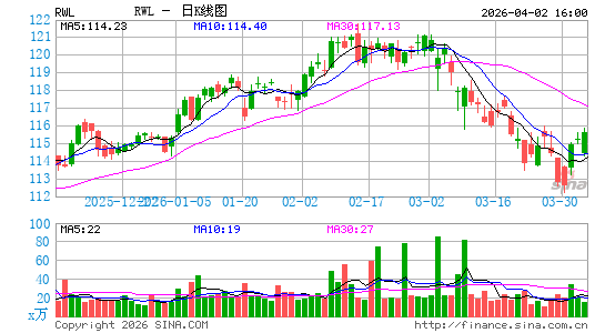 奥本海默 大盘收益 ETF日K线图
