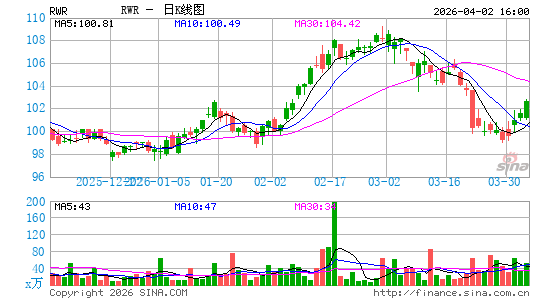 SPDR 道琼斯房地产投资信托 ETF日K线图
