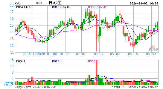 RXO, Inc.日K线图