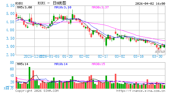 Recursion Pharmaceuticals, Inc.日K线图