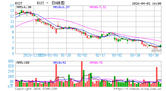 RxSight, Inc.日K线图