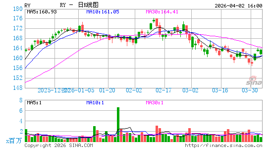 加拿大皇家银行日K线图