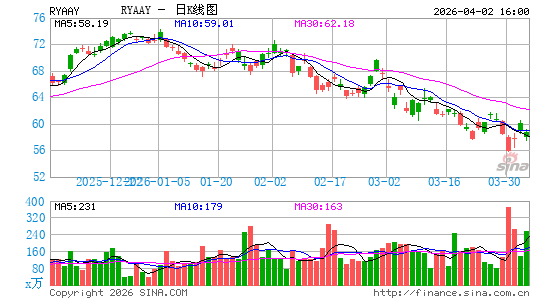 Ryanair Holdings Plc日K线图