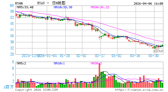 Ryan Specialty Holdings, Inc.日K线图