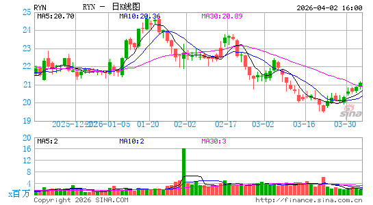 雷欧尼尔日K线图