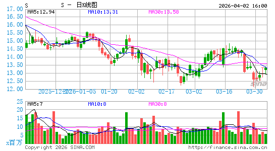 斯普林特奈科斯特公司日K线图
