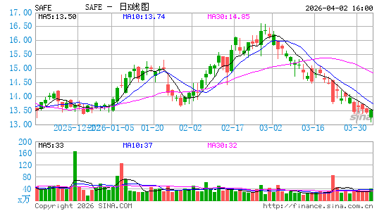 Safehold, Inc.日K线图