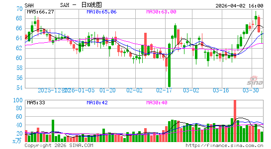索尼克汽车日K线图