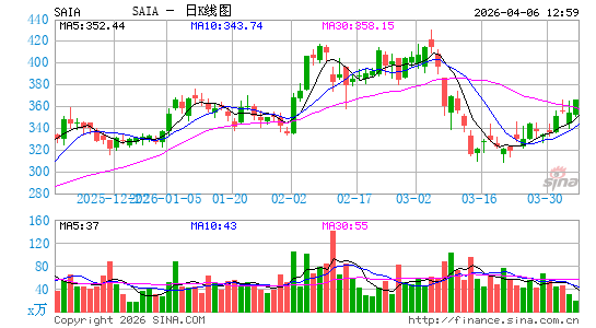 Saia, Inc.日K线图