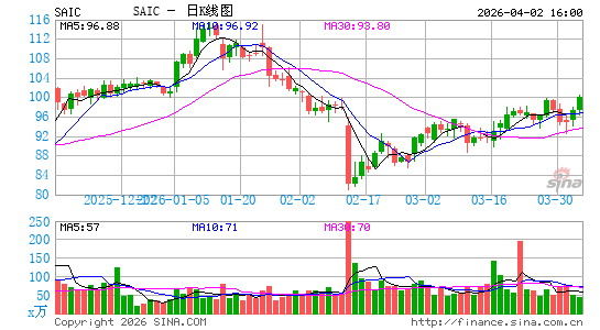 Science Applications International Corp.日K线图