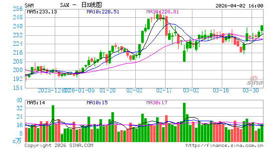 波斯顿啤酒日K线图