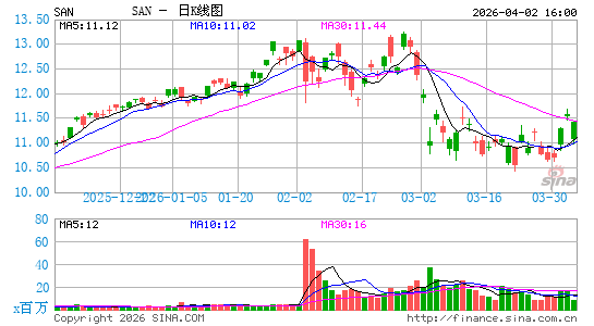 桑坦德银行日K线图