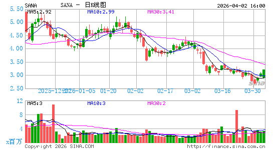 Sana Biotechnology, Inc.日K线图