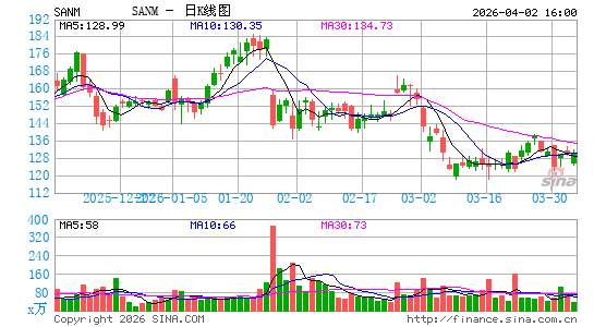 新美亚电子日K线图