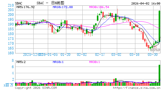 SBA通信公司日K线图