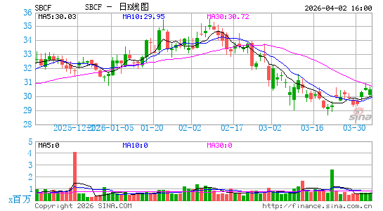 Seacoast Banking Corp. of Florida日K线图