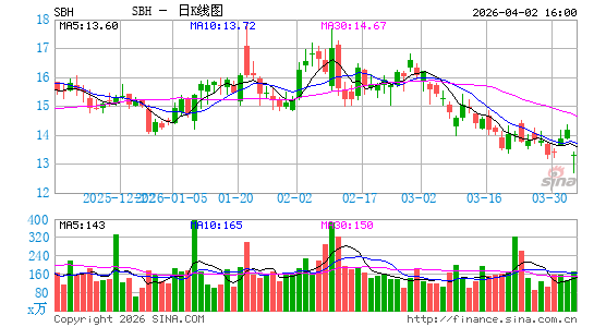 莎莉美容控股公司日K线图