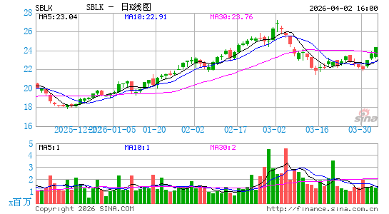 Star Bulk Carriers Corp.日K线图