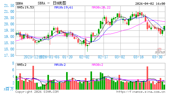Sabra Health Care REIT, Inc.日K线图