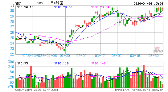 Companhia de Saneamento Basico do Estado de Sao Paulo SABESP日K线图