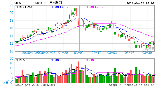 Sibanye Stillwater Ltd.日K线图