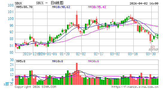 星巴克公司日K线图