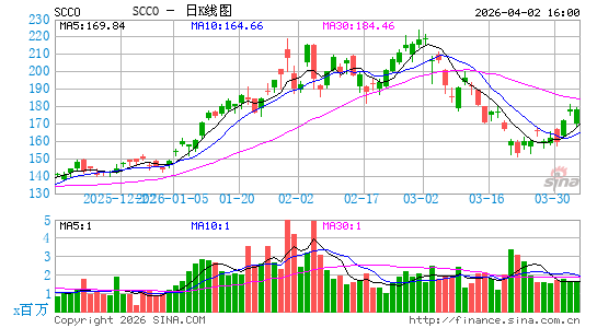 美国南方铜业公司日K线图
