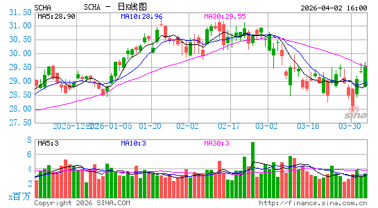 嘉信 美国小盘 ETF日K线图