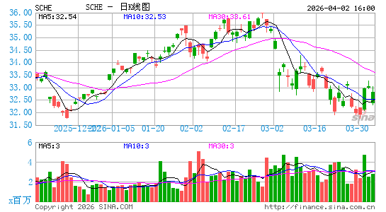 Schwab Emerging Markets Equity ETF日K线图