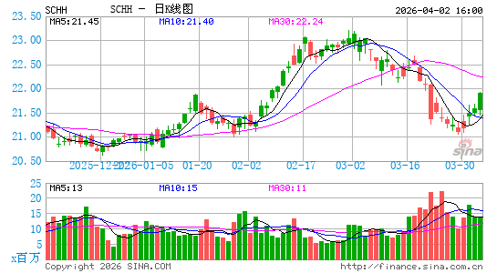 嘉信 美国房地产投资信托 ETF日K线图
