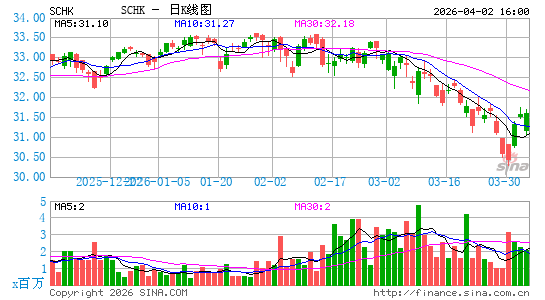 Schwab 1000 Index ETF日K线图