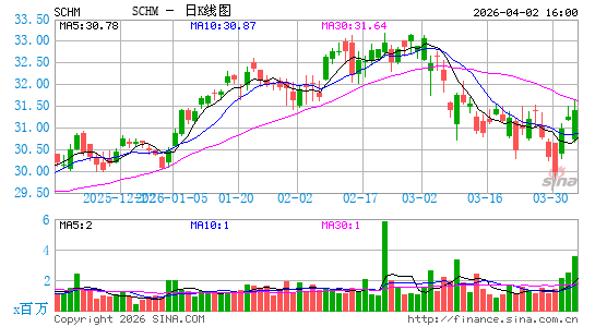 嘉信 美国中盘 ETF日K线图