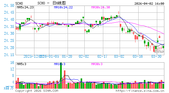 嘉信 美国短期国债 ETF日K线图
