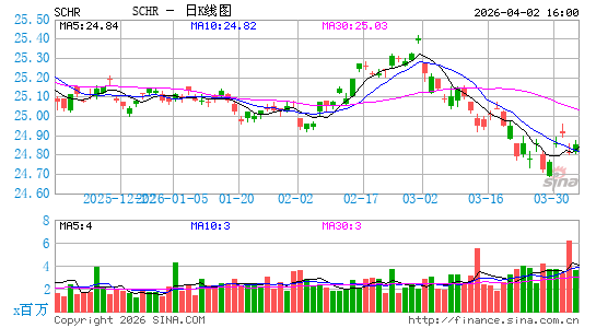 Schwab Intermediate-Term US Treasury ETF日K线图