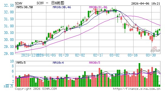 嘉信 美国大盘价值 ETF日K线图