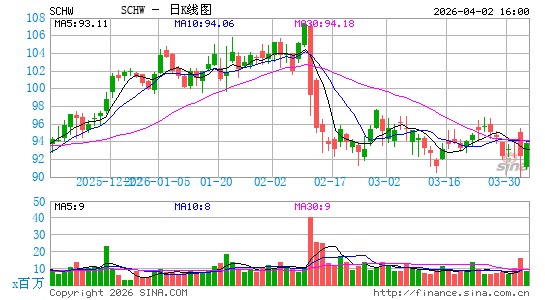 嘉信理财公司日K线图