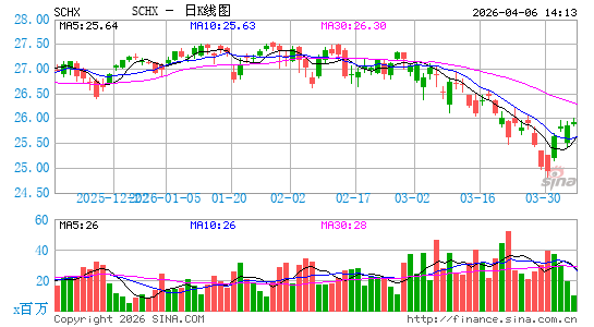 嘉信 美国大盘股 ETF日K线图