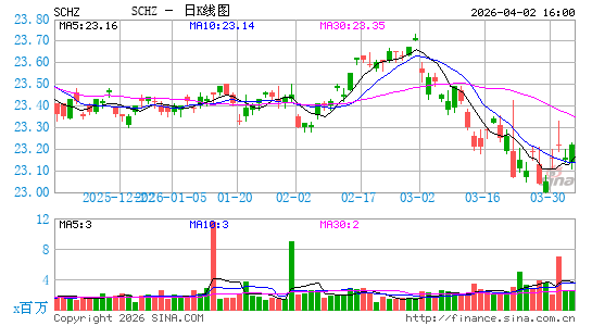 嘉信 美国投资级债券 ETF日K线图