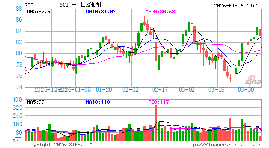 Service Corp. International日K线图